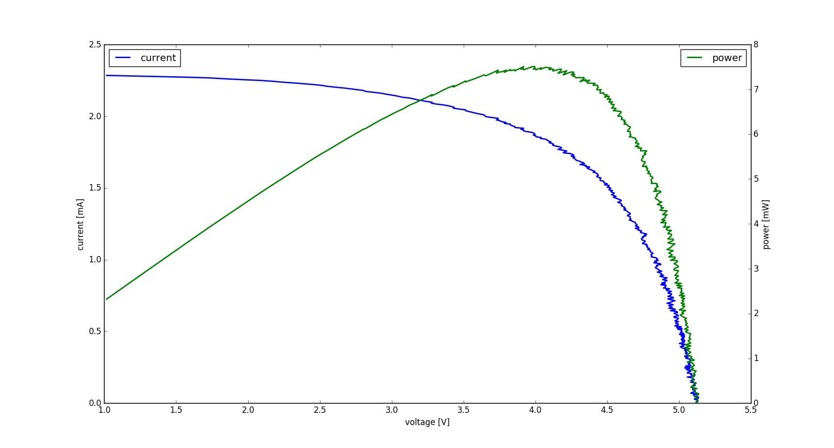 6V solar cell characteristic curve under indoor sunlight